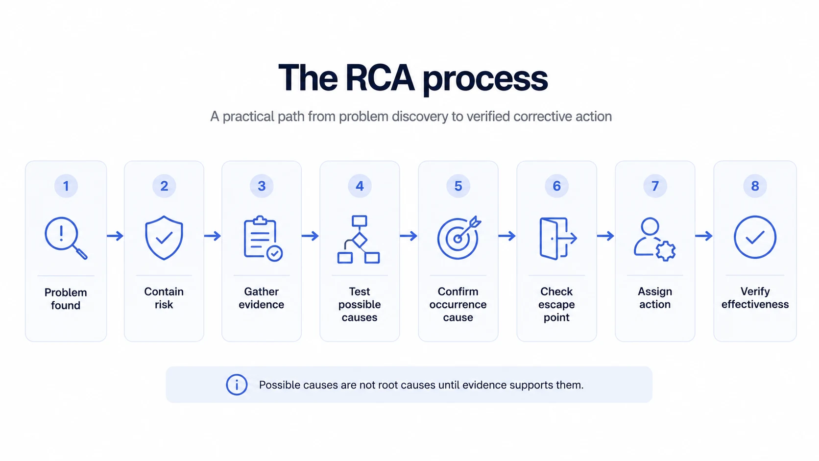 Root cause analysis process diagram showing problem definition, containment, evidence review, cause testing, supported occurrence cause, escape or detection weakness, linked action, and follow-up.