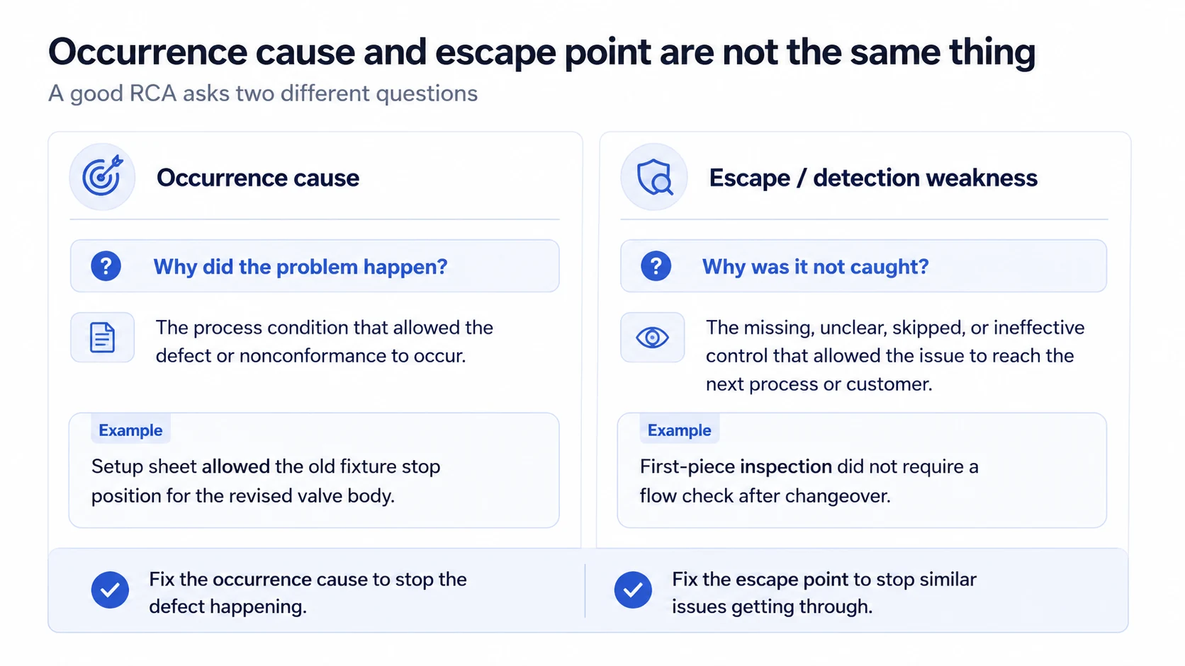 Root cause analysis diagram comparing the occurrence cause with the escape or detection weakness.