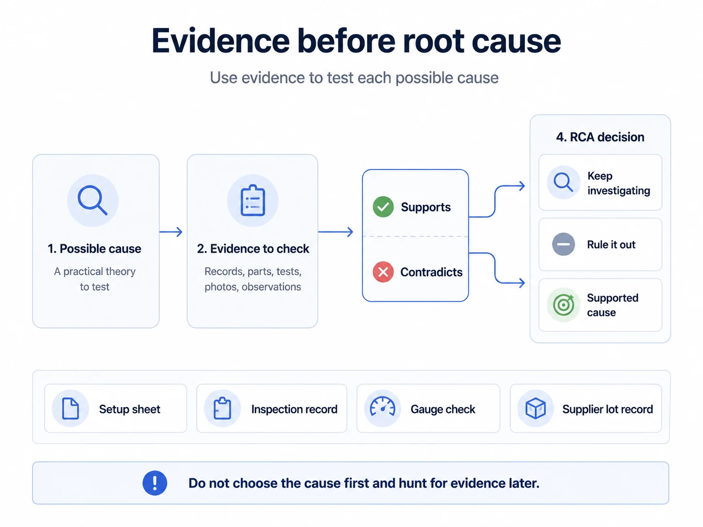 Root cause analysis evidence diagram showing a possible cause tested against evidence and classified as supported, ruled out, or still open.