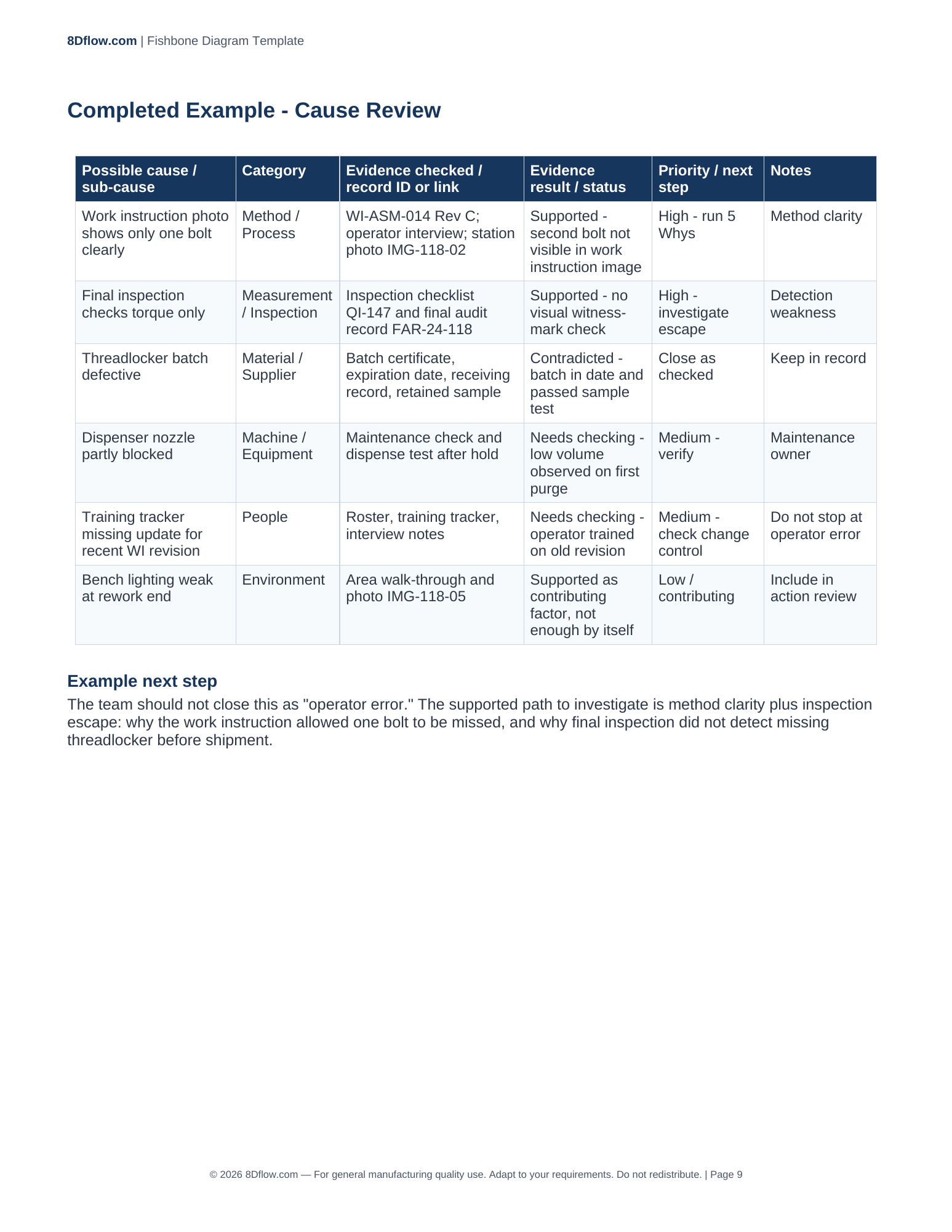 Completed Fishbone Diagram Template cause-review table showing supported and open cause paths for NCR-2026-119