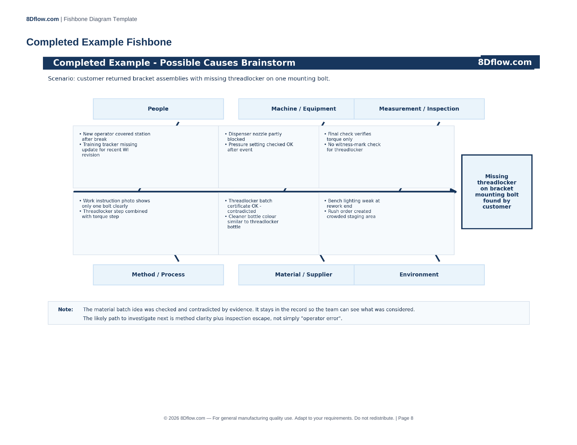 Completed fishbone diagram for the A-214 OP-30 oversize-hole example with possible causes across six manufacturing categories